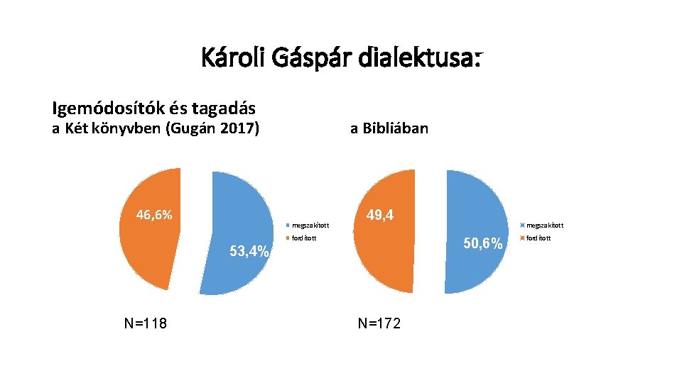 Károli Gáspár dialektusa: Igemódosítók és tagadás a Két könyvben (Gugán 2017) 46, 6% a Károli Gáspár dialektusa: Igemódosítók és tagadás a Két könyvben (Gugán 2017) 46, 6% a