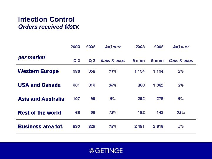 Infection Control Orders received MSEK 2003 2002 Q 3 Western Europe 386 USA and