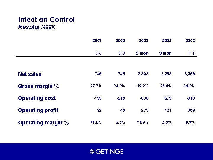Infection Control Results MSEK Net sales Gross margin % Operating cost Operating profit Operating