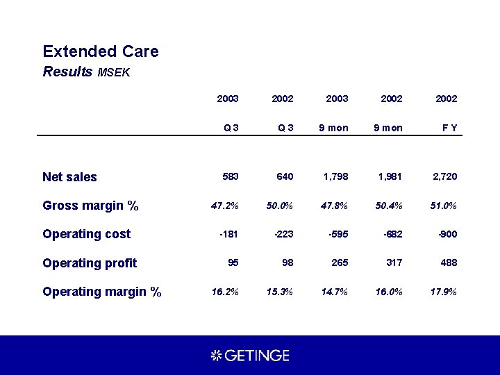 Extended Care Results MSEK Net sales Gross margin % Operating cost Operating profit Operating