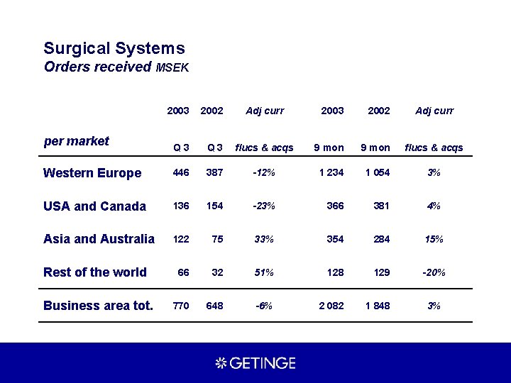 Surgical Systems Orders received MSEK 2003 2002 per market Q 3 Western Europe 446