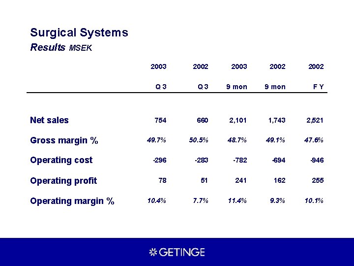 Surgical Systems Results MSEK Net sales Gross margin % Operating cost Operating profit Operating
