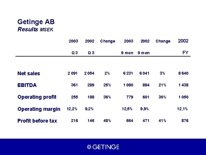 Getinge AB Results MSEK 2003 2002 Q 3 2 091 2 054 EBITDA 361