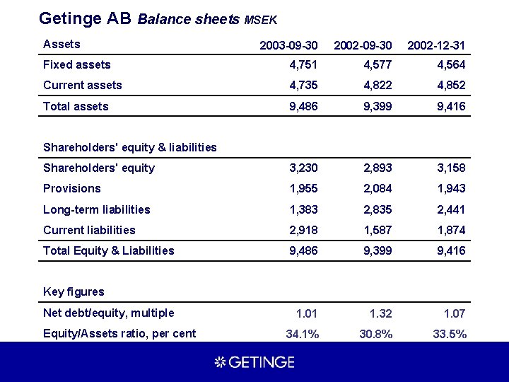 Getinge AB Balance sheets MSEK Assets 2003 -09 -30 2002 -12 -31 Fixed assets