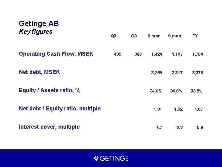 Getinge AB Key figures Operating Cash Flow, MSEK Net debt, MSEK Equity / Assets