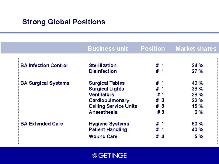 Strong Global Positions Business unit Position Market shares BA Infection Control Sterilization Disinfection #