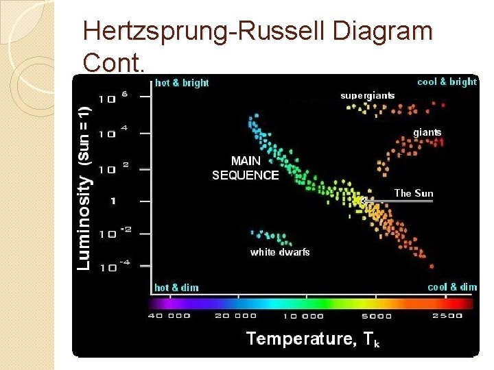 Hertzsprung-Russell Diagram Cont. 