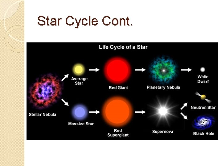 Star Cycle Cont. 