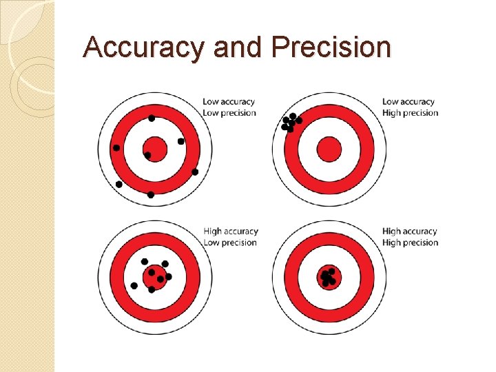 Accuracy and Precision 