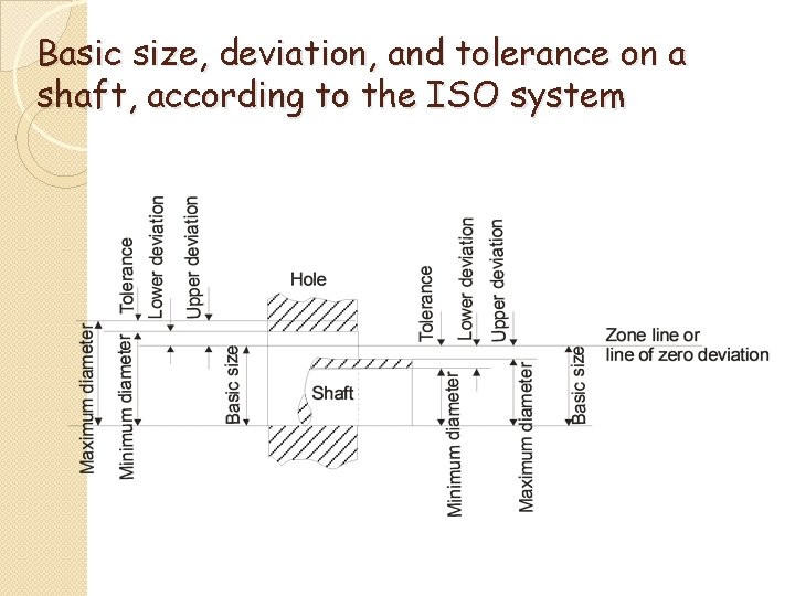 Basic size, deviation, and tolerance on a shaft, according to the ISO system 