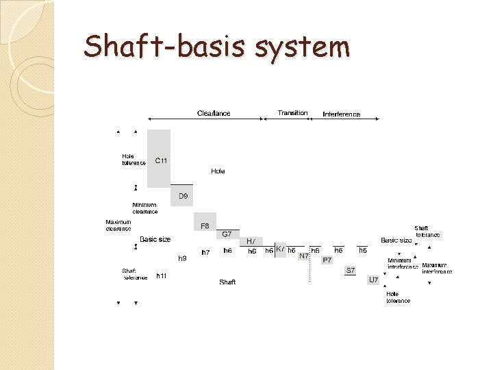Shaft-basis system 