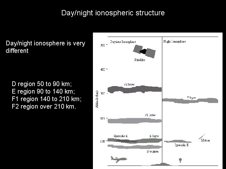 Day/night ionospheric structure Day/night ionosphere is very different D region 50 to 90 km;