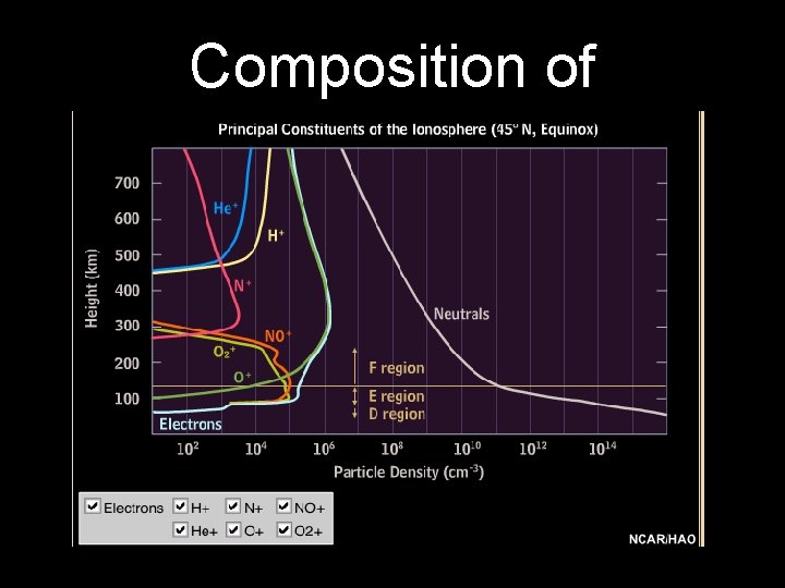 Composition of ionosphere 