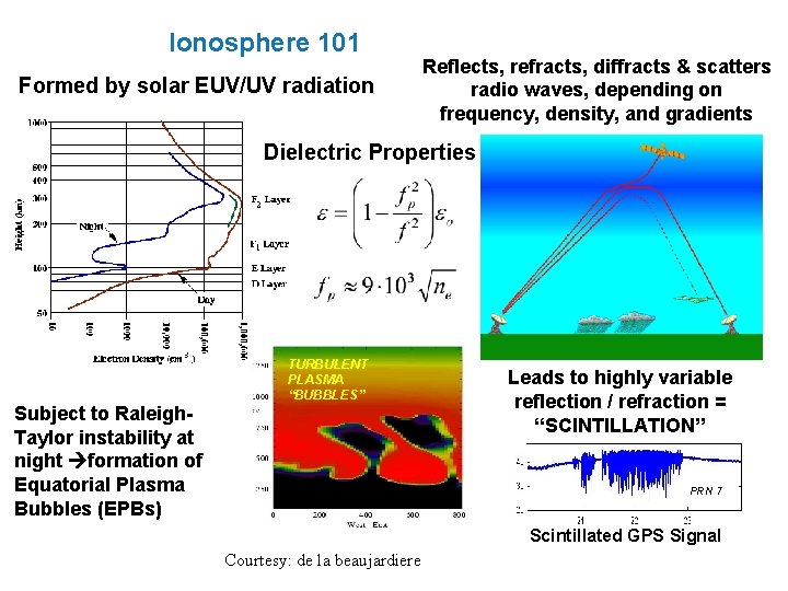 Ionosphere 101 Formed by solar EUV/UV radiation Reflects, refracts, diffracts & scatters radio waves,