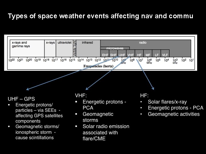 Types of space weather events affecting nav and commu 
