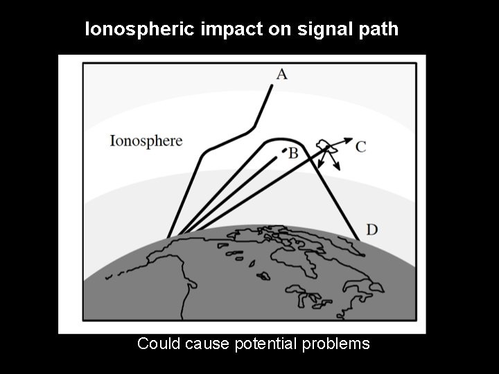 Ionospheric impact on signal path Could cause potential problems 