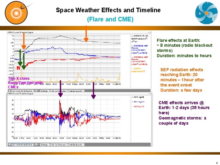 Space Weather Effects and Timeline (Flare and CME) Flare effects at Earth: ~ 8