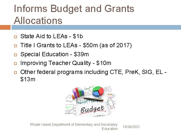 Informs Budget and Grants Allocations State Aid to LEAs - $1 b Title I