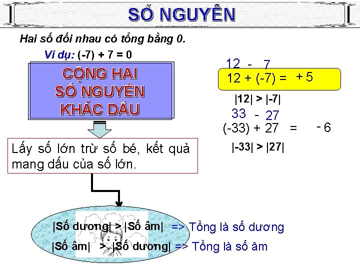 SỐ NGUYÊN Hai số đối nhau có tổng bằng 0. Ví dụ: (-7) +