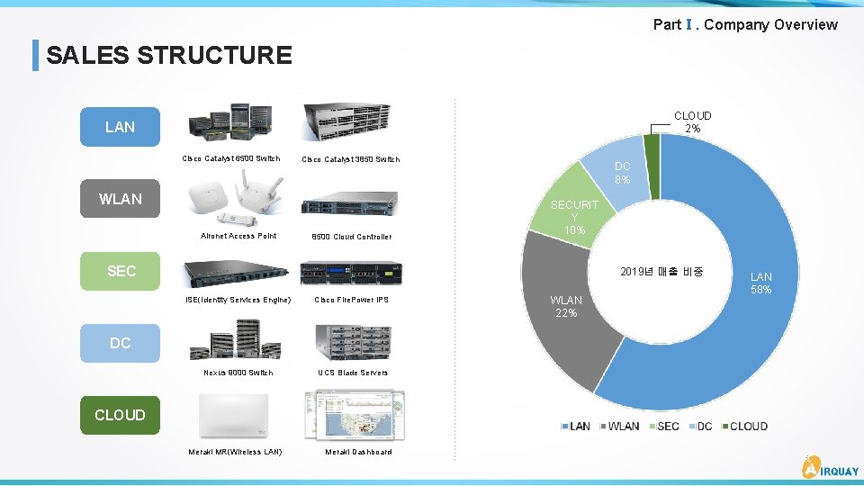 PartⅠ. Company Overview SALES STRUCTURE CLOUD 2% LAN Cisco Catalyst 6500 Switch Cisco Catalyst