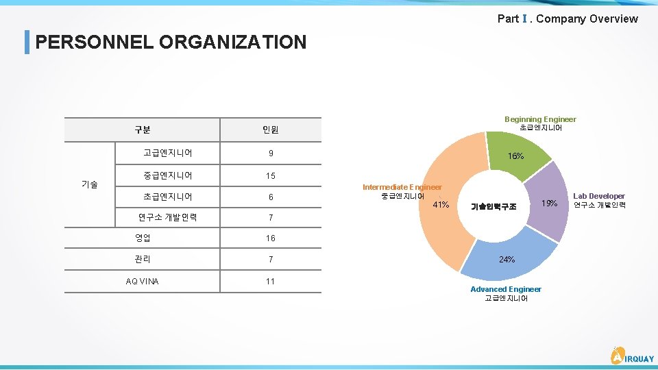 PartⅠ. Company Overview PERSONNEL ORGANIZATION 구분 기술 인원 고급엔지니어 9 중급엔지니어 15 초급엔지니어 연구소