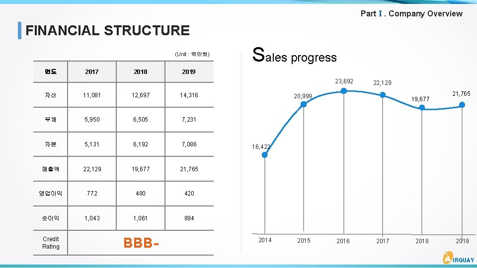 PartⅠ. Company Overview FINANCIAL STRUCTURE (Unit : 백만원) 연도 2017 2018 Sales progress 2019