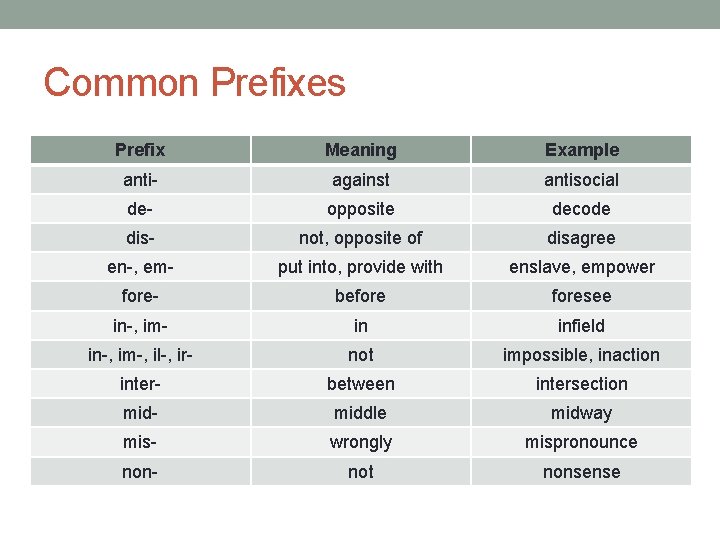Common Prefixes Prefix Meaning Example anti- against antisocial de- opposite decode dis- not, opposite Common Prefixes Prefix Meaning Example anti- against antisocial de- opposite decode dis- not, opposite
