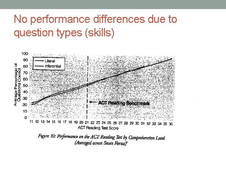 No performance differences due to question types (skills) • No performance differences due to question types (skills) •
