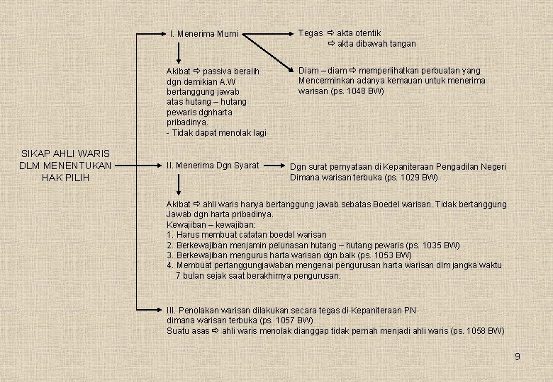 I. Menerima Murni Akibat passiva beralih dgn demikian A. W bertanggung jawab atas hutang
