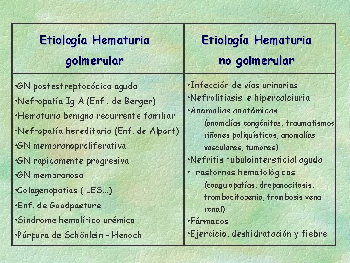 Etiología Hematuria golmerular no golmerular • GN postestreptocócica aguda • Nefropatía Ig A (Enf.