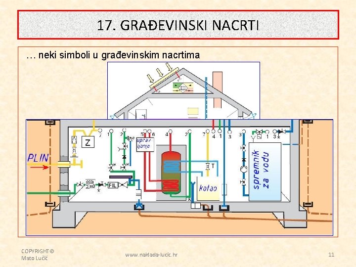 17. GRAĐEVINSKI NACRTI … neki simboli u građevinskim nacrtima COPYRIGHT© Mato Lučić www. naklada-lucic.