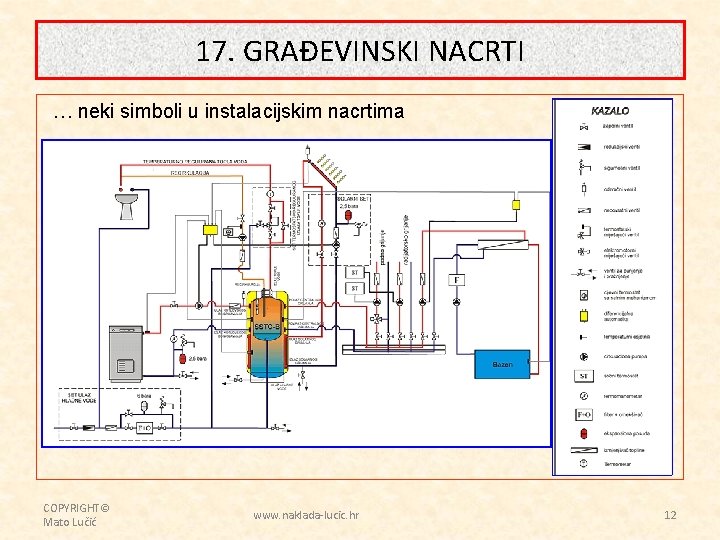 17. GRAĐEVINSKI NACRTI … neki simboli u instalacijskim nacrtima COPYRIGHT© Mato Lučić www. naklada-lucic.