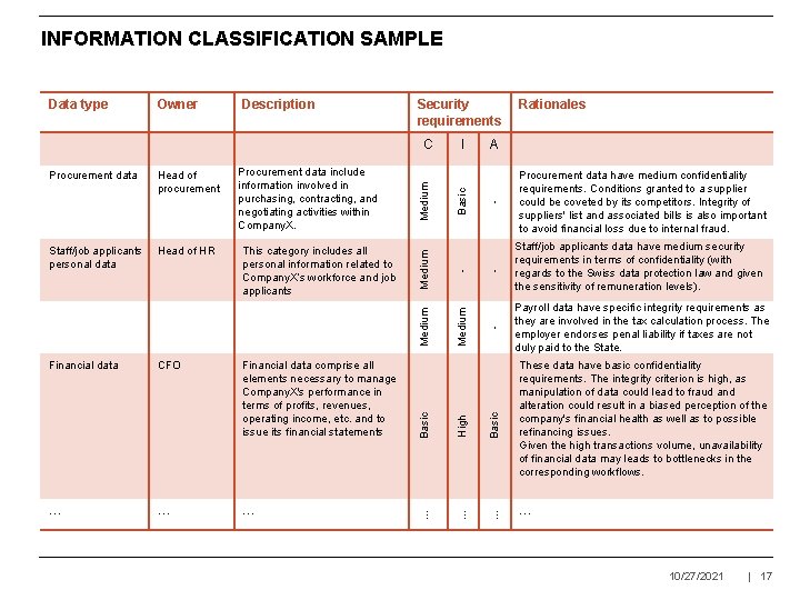 INFORMATION CLASSIFICATION SAMPLE Security requirements … … … - Procurement data have medium confidentiality