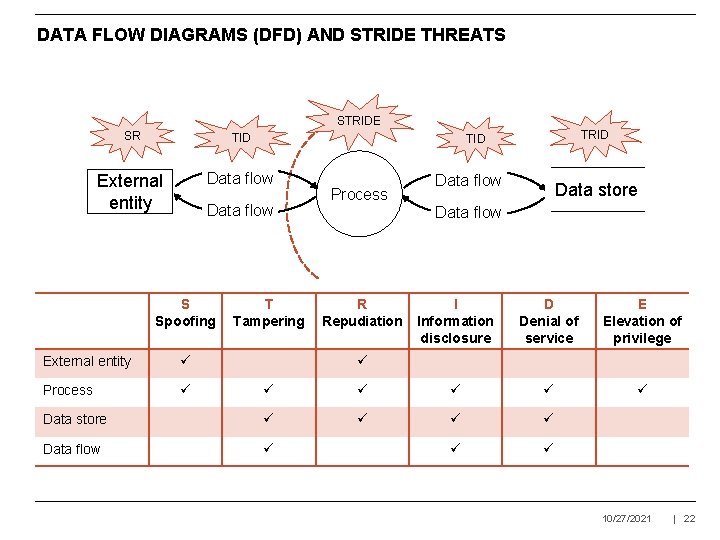 DATA FLOW DIAGRAMS (DFD) AND STRIDE THREATS STRIDE SR TID External entity Data flow