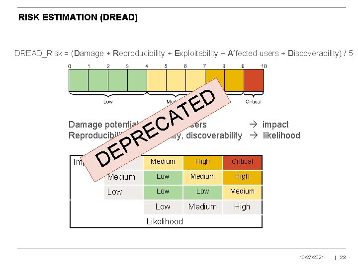 RISK ESTIMATION (DREAD) DREAD_Risk = (Damage + Reproducibility + Exploitability + Affected users +