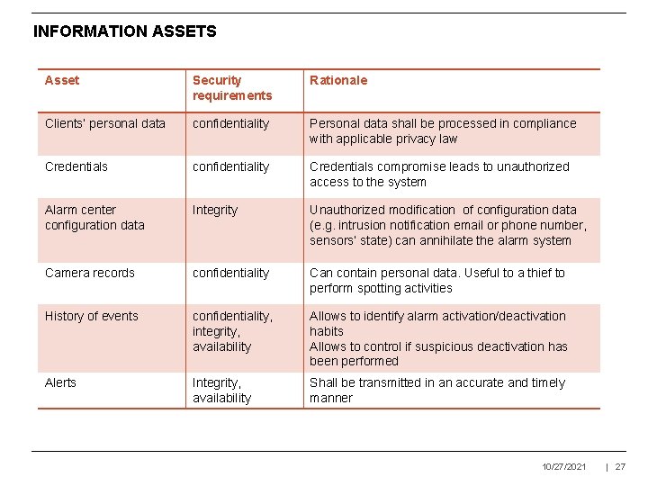 INFORMATION ASSETS Asset Security requirements Rationale Clients’ personal data confidentiality Personal data shall be