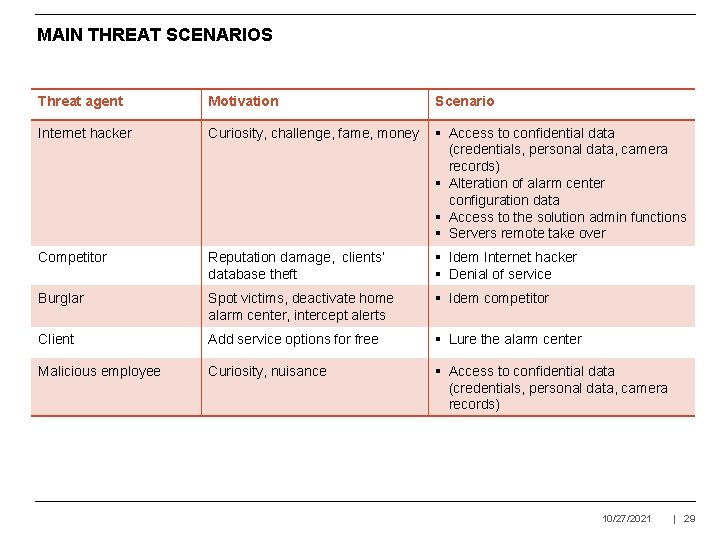 MAIN THREAT SCENARIOS Threat agent Motivation Scenario Internet hacker Curiosity, challenge, fame, money §