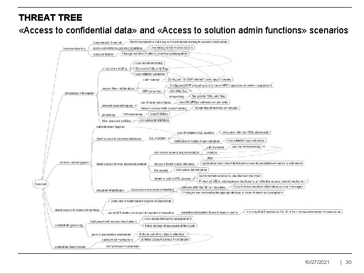 THREAT TREE «Access to confidential data» and «Access to solution admin functions» scenarios 10/27/2021