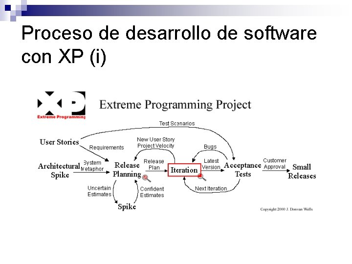 Proceso de desarrollo de software con XP (i) 