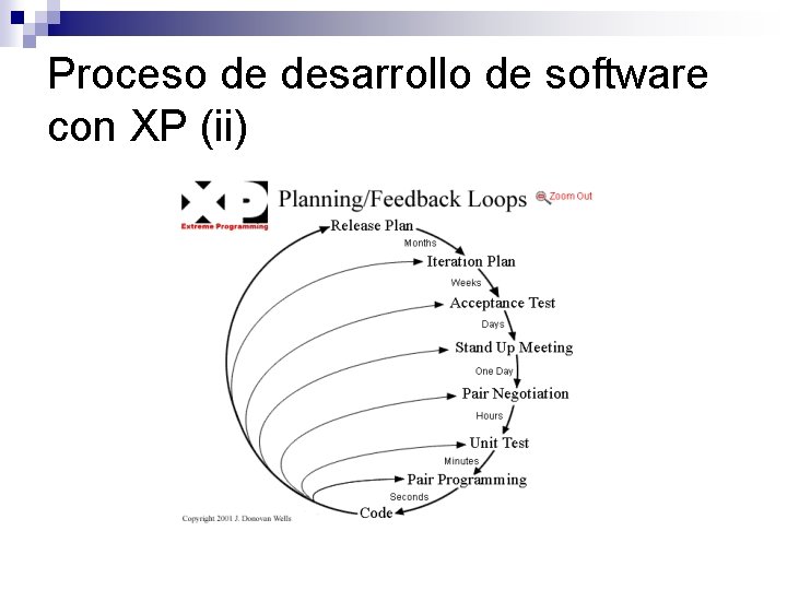 Proceso de desarrollo de software con XP (ii) 
