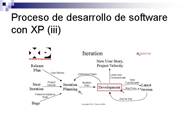 Proceso de desarrollo de software con XP (iii) 