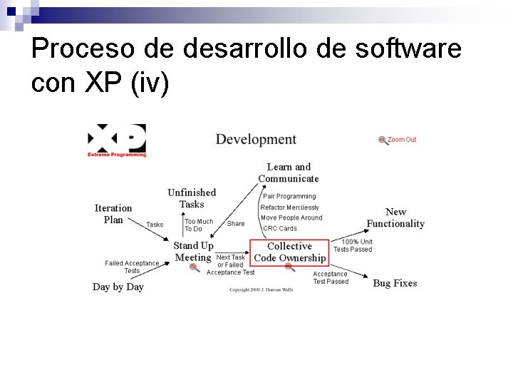 Proceso de desarrollo de software con XP (iv) 