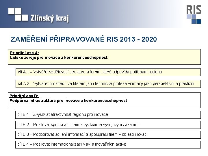 ZAMĚŘENÍ PŘIPRAVOVANÉ RIS 2013 - 2020 Prioritní osa A: Lidské zdroje pro inovace a