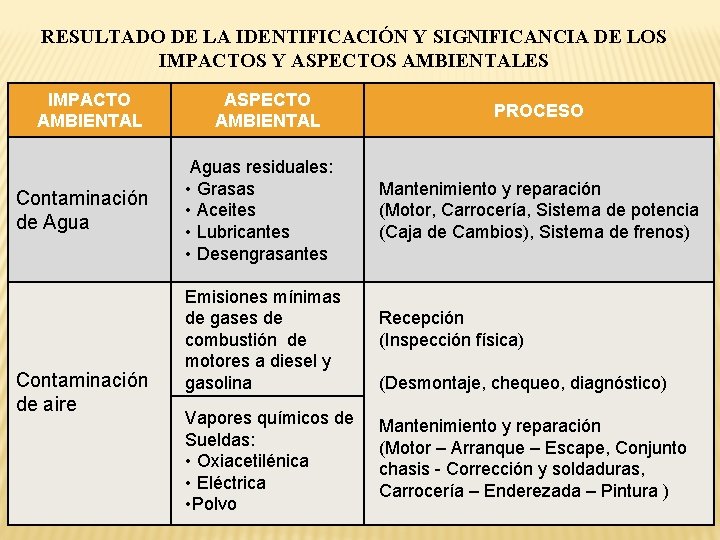 RESULTADO DE LA IDENTIFICACIÓN Y SIGNIFICANCIA DE LOS IMPACTOS Y ASPECTOS AMBIENTALES IMPACTO AMBIENTAL