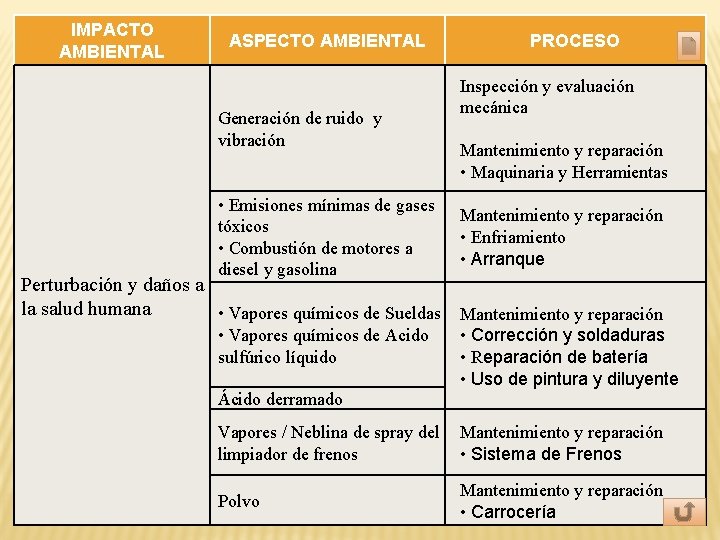 IMPACTO AMBIENTAL ASPECTO AMBIENTAL Generación de ruido y vibración • Emisiones mínimas de gases