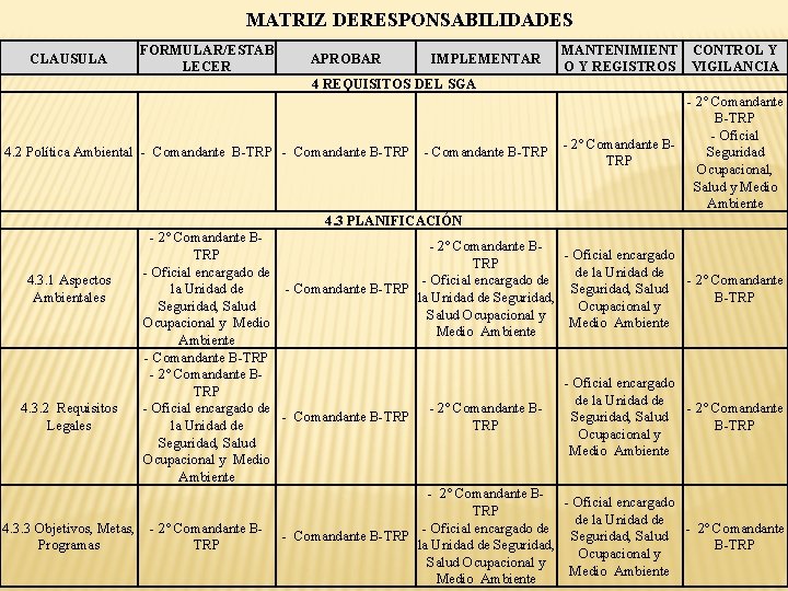 MATRIZ DERESPONSABILIDADES CLAUSULA FORMULAR/ESTAB LECER APROBAR IMPLEMENTAR MANTENIMIENT CONTROL Y O Y REGISTROS VIGILANCIA