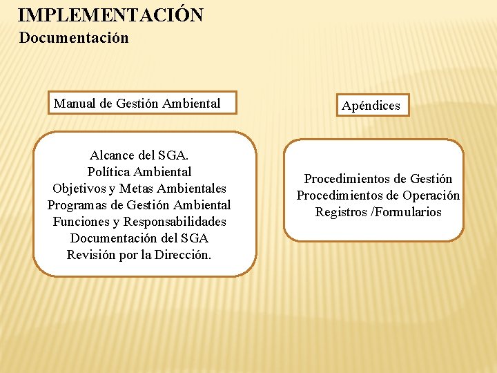 IMPLEMENTACIÓN Documentación Manual de Gestión Ambiental Alcance del SGA. Política Ambiental Objetivos y Metas