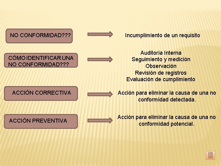 NO CONFORMIDAD? ? ? CÓMO IDENTIFICAR UNA NO CONFORMIDAD? ? ? ACCIÓN CORRECTIVA ACCIÓN