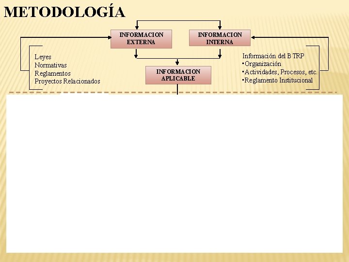 METODOLOGÍA INFORMACION EXTERNA Leyes Normativas Reglamentos Proyectos Relacionados INFORMACION INTERNA INFORMACION APLICABLE INSUMOS Información