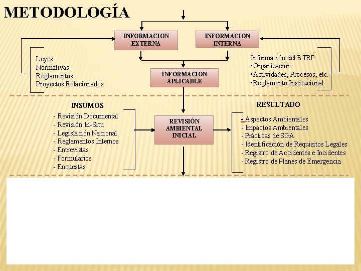 METODOLOGÍA INFORMACION EXTERNA Leyes Normativas Reglamentos Proyectos Relacionados INFORMACION INTERNA INFORMACION APLICABLE RESULTADO INSUMOS